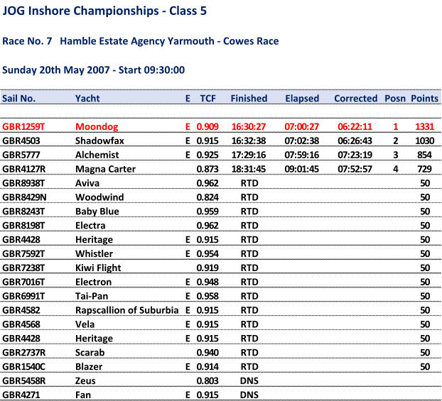 JOG Inshore Championships - Class 5 Race No. 7   Hamble Estate Agency Yarmouth - Cowes Race Sunday 20th May 2007 - Start 09:30:00 Sail No. Yacht E TCF Finished Elapsed Corrected Posn Points GBR1259T Moondog E 0.909 16:30:27 07:00:27 06:22:11 1 1331 GBR4503 Shadowfax E 0.915 16:32:38 07:02:38 06:26:43 2 1030 GBR5777 Alchemist E 0.925 17:29:16 07:59:16 07:23:19 3 854 GBR4127R Magna Carter 0.873 18:31:45 09:01:45 07:52:57 4 729 GBR8938T Aviva 0.962 RTD 50 GBR8429N Woodwind 0.824 RTD 50 GBR8243T Baby Blue 0.959 RTD 50 GBR8198T Electra 0.962 RTD 50 GBR4428 Heritage E 0.915 RTD 50 GBR7592T Whistler E 0.954 RTD 50 GBR7238T Kiwi Flight 0.919 RTD 50 GBR7016T Electron E 0.948 RTD 50 GBR6991T Tai-Pan E 0.958 RTD 50 GBR4582 Rapscallion of Suburbia E 0.915 RTD 50 GBR4568 Vela E 0.915 RTD 50 GBR4428 Heritage E 0.915 RTD 50 GBR2737R Scarab 0.940 RTD 50 GBR1540C Blazer E 0.914 RTD 50 GBR5458R Zeus 0.803 DNS GBR4271 Fan E 0.915 DNS