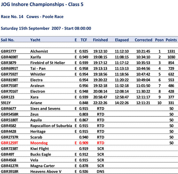 JOG Inshore Championships - Class 5 Race No. 14   Cowes - Poole Race Saturday 15th September  2007 - Start 08:00:00 Sail No. Yacht E TCF Finished Elapsed Corrected Posn Points GBR5777 Alchemist E 0.925 19:12:10 11:12:10 10:21:45 1 1331 GBR4698T Xarifa E 0.949 19:08:15 11:08:15 10:34:10 2 1030 GBR3879 Firebird of St Helier E 0.939 19:17:12 11:17:12 10:35:53 3 854 GBR6991T Tai - Pan E 0.958 19:13:13 11:13:13 10:44:56 4 729 GBR7592T Whistler E 0.954 19:18:56 11:18:56 10:47:42 5 632 GBR8198T Electra 0.954 19:20:22 11:20:22 10:49:04 6 553 GBR7558T Araleun 0.956 19:32:18 11:32:18 11:01:50 7 486 GBR7016T Electron E 0.948 20:08:14 12:08:14 11:30:22 8 428 GBR123 Xara E 0.939 20:58:47 12:58:47 12:11:17 9 377 5911Y Ariane 0.848 22:22:26 14:22:26 12:11:21 10 331 GBR6677 Sixes and Sevens E 0.915 RTD 50 GBR5458R Zeus 0.803 RTD 50 GBR5180T Aquila E 0.867 RTD 50 GBR4582 Rapscallion of Suburbia E 0.915 RTD 50 GBR4428 Heritage E 0.915 RTD 50 GBR2737R Scarab 0.940 RTD 50 GBR1259T Moondog E 0.909 RTD 50 GBR7238T Kiwi Flight 0.919 SCR GBR49T Bucks Eagle E 0.912 SCR GBR4568 Vela E 0.915 SCR GBR4127R Magna Carter E 0.878 SCR GBR3918R Heavens Above V E 0.926 DNS