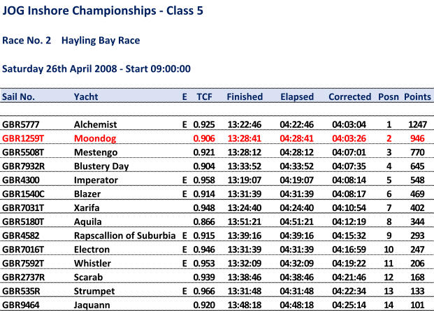 JOG Inshore Championships - Class 5 Race No. 2    Hayling Bay Race Saturday 26th April 2008 - Start 09:00:00 Sail No. Yacht E TCF Finished Elapsed Corrected Posn Points GBR5777 Alchemist E 0.925 13:22:46 04:22:46 04:03:04 1 1247 GBR1259T Moondog 0.906 13:28:41 04:28:41 04:03:26 2 946 GBR5508T Mestengo 0.921 13:28:12 04:28:12 04:07:01 3 770 GBR7932R Blustery Day 0.904 13:33:52 04:33:52 04:07:35 4 645 GBR4300 Imperator E 0.958 13:19:07 04:19:07 04:08:14 5 548 GBR1540C Blazer E 0.914 13:31:39 04:31:39 04:08:17 6 469 GBR7031T Xarifa 0.948 13:24:40 04:24:40 04:10:54 7 402 GBR5180T Aquila 0.866 13:51:21 04:51:21 04:12:19 8 344 GBR4582 Rapscallion of Suburbia E 0.915 13:39:16 04:39:16 04:15:32 9 293 GBR7016T Electron E 0.946 13:31:39 04:31:39 04:16:59 10 247 GBR7592T Whistler E 0.953 13:32:09 04:32:09 04:19:22 11 206 GBR2737R Scarab 0.939 13:38:46 04:38:46 04:21:46 12 168 GBR535R Strumpet E 0.966 13:31:48 04:31:48 04:22:34 13 133 GBR9464 Jaquann 0.920 13:48:18 04:48:18 04:25:14 14 101