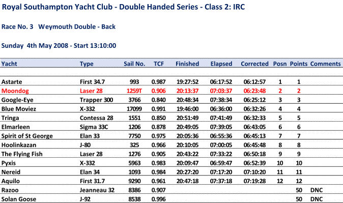 Royal Southampton Yacht Club - Double Handed Series - Class 2: IRC Race No. 3   Weymouth Double - Back Sunday  4th May 2008 - Start 13:10:00 Yacht Type Sail No. TCF Finished Elapsed Corrected Posn Points Comments Astarte First 34.7 993 0.987 19:27:52 06:17:52 06:12:57 1 1 Moondog Laser 28 1259T 0.906 20:13:37 07:03:37 06:23:48 2 2 Google-Eye Trapper 300 3766 0.840 20:48:34 07:38:34 06:25:12 3 3 Blue Moviez X-332 17099 0.991 19:46:00 06:36:00 06:32:26 4 4 Tringa Contessa 28 1551 0.850 20:51:49 07:41:49 06:32:33 5 5 Elmarleen Sigma 33C 1206 0.878 20:49:05 07:39:05 06:43:05 6 6 Spirit of St George Elan 33 7750 0.975 20:05:36 06:55:36 06:45:13 7 7 Hoolinkazan J-80 325 0.966 20:10:05 07:00:05 06:45:48 8 8 The Flying Fish Laser 28 1276 0.905 20:43:22 07:33:22 06:50:18 9 9 Pyxis X-332 5963 0.983 20:09:47 06:59:47 06:52:39 10 10 Nereid Elan 34 1093 0.984 20:27:20 07:17:20 07:10:20 11 11 Aquilo First 31.7 9290 0.961 20:47:18 07:37:18 07:19:28 12 12 Razoo Jeanneau 32 8386 0.907 50 DNC Solan Goose J-92 8538 0.996 50 DNC