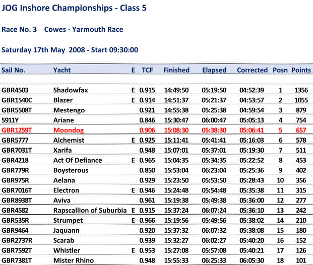 JOG Inshore Championships - Class 5 Race No. 3    Cowes - Yarmouth Race Saturday 17th May  2008 - Start 09:30:00 Sail No. Yacht E TCF Finished Elapsed Corrected Posn Points GBR4503 Shadowfax E 0.915 14:49:50 05:19:50 04:52:39 1 1356 GBR1540C Blazer E 0.914 14:51:37 05:21:37 04:53:57 2 1055 GBR5508T Mestengo 0.921 14:55:38 05:25:38 04:59:54 3 879 5911Y Ariane 0.846 15:30:47 06:00:47 05:05:13 4 754 GBR1259T Moondog 0.906 15:08:30 05:38:30 05:06:41 5 657 GBR5777 Alchemist E 0.925 15:11:41 05:41:41 05:16:03 6 578 GBR7031T Xarifa 0.948 15:07:01 05:37:01 05:19:30 7 511 GBR4218 Act Of Defiance E 0.965 15:04:35 05:34:35 05:22:52 8 453 GBR779R Boysterous 0.850 15:53:04 06:23:04 05:25:36 9 402 GBR975R Aelana 0.929 15:23:50 05:53:50 05:28:43 10 356 GBR7016T Electron E 0.946 15:24:48 05:54:48 05:35:38 11 315 GBR8938T Aviva 0.961 15:19:38 05:49:38 05:36:00 12 277 GBR4582 Rapscallion of Suburbia E 0.915 15:37:24 06:07:24 05:36:10 13 242 GBR535R Strumpet E 0.966 15:19:56 05:49:56 05:38:02 14 210 GBR9464 Jaquann 0.920 15:37:32 06:07:32 05:38:08 15 180 GBR2737R Scarab 0.939 15:32:27 06:02:27 05:40:20 16 152 GBR7592T Whistler E 0.953 15:27:08 05:57:08 05:40:21 17 126 GBR7381T Mister Rhino 0.948 15:55:33 06:25:33 06:05:30 18 101
