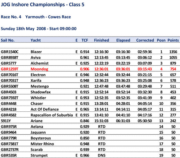 JOG Inshore Championships - Class 5 Race No. 4    Yarmouth - Cowes Race Sunday 18th May  2008 - Start 09:00:00 Sail No. Yacht E TCF Finished Elapsed Corrected Posn Points GBR1540C Blazer E 0.914 12:16:30 03:16:30 02:59:36 1 1356 GBR8938T Aviva 0.961 12:13:45 03:13:45 03:06:12 2 1055 GBR5777 Alchemist E 0.925 12:22:19 03:22:19 03:07:09 3 879 GBR1259T Moondog 0.906 12:36:01 03:36:01 03:15:43 4 754 GBR7016T Electron E 0.946 12:32:44 03:32:44 03:21:15 5 657 GBR7031T Xarifa 0.948 12:36:23 03:36:23 03:25:08 6 578 GBR5508T Mestengo 0.921 12:47:48 03:47:48 03:29:48 7 511 GBR4503 Shadowfax E 0.915 12:52:14 03:52:14 03:32:30 8 453 GBR7592T Whistler E 0.953 12:52:35 03:52:35 03:41:39 9 402 GBR4448 Chaser E 0.915 13:28:01 04:28:01 04:05:14 10 356 GBR4218 Act Of Defiance E 0.965 13:14:11 04:14:11 04:05:17 11 315 GBR4582 Rapscallion of Suburbia E 0.915 13:41:10 04:41:10 04:17:16 12 277 5911Y Ariane 0.846 15:31:03 06:31:03 05:30:50 13 242 GBR975R Aelana 0.929 RTD 14 50 GBR9464 Jaquann 0.920 RTD 15 50 GBR779R Boysterous 0.850 RTD 16 50 GBR7381T Mister Rhino 0.948 RTD 17 50 GBR2737R Scarab 0.939 RTD 18 50 GBR535R Strumpet E 0.966 DNS 19 50