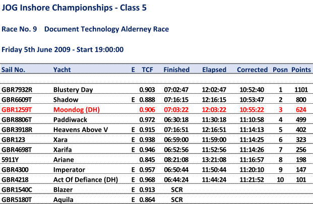 JOG Inshore Championships - Class 5 Race No. 9    Document Technology Alderney Race Friday 5th June 2009 - Start 19:00:00 Sail No. Yacht E TCF Finished Elapsed Corrected Posn Points GBR7932R Blustery Day 0.903 07:02:47 12:02:47 10:52:40 1 1101 GBR6609T Shadow E 0.888 07:16:15 12:16:15 10:53:47 2 800 GBR1259T Moondog (DH) 0.906 07:03:22 12:03:22 10:55:22 3 624 GBR8806T Paddiwack 0.972 06:30:18 11:30:18 11:10:58 4 499 GBR3918R Heavens Above V E 0.915 07:16:51 12:16:51 11:14:13 5 402 GBR123 Xara E 0.938 06:59:00 11:59:00 11:14:25 6 323 GBR4698T Xarifa E 0.946 06:52:56 11:52:56 11:14:26 7 256 5911Y Ariane 0.845 08:21:08 13:21:08 11:16:57 8 198 GBR4300 Imperator E 0.957 06:50:44 11:50:44 11:20:10 9 147 GBR4218 Act Of Defiance (DH) E 0.968 06:44:24 11:44:24 11:21:52 10 101 GBR1540C Blazer E 0.913 SCR GBR5180T Aquila E 0.864 SCR