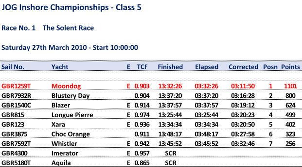 JOG Inshore Championships - Class 5 Race No. 1    The Solent Race Saturday 27th March 2010 - Start 10:00:00 Sail No. Yacht E TCF Finished Elapsed Corrected Posn Points GBR1259T Moondog E 0.903 13:32:26 03:32:26 03:11:50 1 1101 GBR7932R Blustery Day 0.904 13:37:20 03:37:20 03:16:28 2 800 GBR1540C Blazer E 0.914 13:37:57 03:37:57 03:19:12 3 624 GBR815 Longue Pierre E 0.974 13:25:44 03:25:44 03:20:23 4 499 GBR123 Xara E 0.936 13:34:34 03:34:34 03:20:50 5 402 GBR3875 Choc Orange 0.911 13:48:17 03:48:17 03:27:58 6 323 GBR7592T Whistler E 0.942 13:45:52 03:45:52 03:32:46 7 256 GBR4300 Imerator E 0.957 SCR GBR5180T Aquila E 0.865 SCR