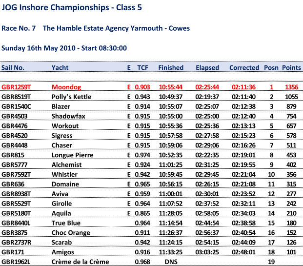 JOG Inshore Championships - Class 5 Race No. 7    The Hamble Estate Agency Yarmouth - Cowes Sunday 16th May 2010 - Start 08:30:00 Sail No. Yacht E TCF Finished Elapsed Corrected Posn Points GBR1259T Moondog E 0.903 10:55:44 02:25:44 02:11:36 1 1356 GBR8519T Polly's Kettle E 0.943 10:49:37 02:19:37 02:11:40 2 1055 GBR1540C Blazer E 0.914 10:55:07 02:25:07 02:12:38 3 879 GBR4503 Shadowfax E 0.915 10:55:00 02:25:00 02:12:40 4 754 GBR4476 Workout E 0.915 10:55:36 02:25:36 02:13:13 5 657 GBR4520 Sigress E 0.915 10:57:58 02:27:58 02:15:23 6 578 GBR4448 Chaser E 0.915 10:59:06 02:29:06 02:16:26 7 511 GBR815 Longue Pierre E 0.974 10:52:35 02:22:35 02:19:01 8 453 GBR5777 Alchemist E 0.924 11:01:25 02:31:25 02:19:55 9 402 GBR7592T Whistler E 0.942 10:59:45 02:29:45 02:21:04 10 356 GBR636 Domaine E 0.965 10:56:15 02:26:15 02:21:08 11 315 GBR8938T Aviva E 0.959 11:00:01 02:30:01 02:23:52 12 277 GBR5529T Girolle E 0.964 11:07:52 02:37:52 02:32:11 13 242 GBR5180T Aquila E 0.865 11:28:05 02:58:05 02:34:03 14 210 GBR8440L True Blue 0.964 11:14:54 02:44:54 02:38:58 15 180 GBR3875 Choc Orange 0.911 11:26:37 02:56:37 02:40:54 16 152 GBR2737R Scarab 0.942 11:24:15 02:54:15 02:44:09 17 126 GBR171 Amigos 0.916 11:33:25 03:03:25 02:48:01 18 101 GBR1962L Crème de la Crème 0.968 DNS 19
