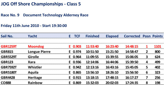 JOG Off Shore Championships - Class 5 Race No. 9    Document Technology Alderney Race Friday 11th June 2010 - Start 19:30:00 Sail No. Yacht E TCF Finished Elapsed Corrected Posn Points GBR1259T Moondog E 0.903 11:53:40 16:23:40 14:48:15 1 1101 GBR815 Longue Pierre E 0.974 10:51:50 15:21:50 14:58:47 2 800 GBR5529T Girolle E 0.964 11:09:55 15:39:55 15:06:05 3 624 GBR123 Xara E 0.936 12:14:06 16:44:06 15:39:50 4 499 GBR7592T Whistler E 0.942 12:13:16 16:43:16 15:45:05 5 402 GBR5180T Aquila E 0.865 13:56:10 18:26:10 15:56:50 6 323 GBR4428 Heritage E 0.915 13:18:15 17:48:15 16:17:27 7 256 CO888 Rainbow E 0.869 15:32:03 20:02:03 17:24:35 8 198