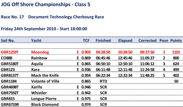 JOG Off Shore Championships - Class 5 Race No. 17    Document Technology Cherbourg Race Friday 24th September 2010 - Start 18:00:00 Sail No. Yacht TCF Finished Elapsed Corrected Posn Points GBR1259T Moondog E 0.903 04:28:50 10:28:50 09:27:50 1 1101 CO888 Rainbow E 0.869 06:45:46 12:45:46 11:05:27 2 800 GBR5180T Aquila E 0.865 06:50:10 12:50:10 11:06:12 3 624 GBR123 Xara E 0.936 06:11:48 12:11:48 11:24:58 4 499 GBR8137T Mack the Knife 0.954 06:22:34 12:22:34 11:48:25 5 402 GBR1184 Volante of Ville 0.865 RTD 50 GBR4698T Xarifa E 0.946 SCR GBR7592T Whistler E 0.942 SCR GBR815 Longue Pierre E 0.975 SCR GBR6733R Black Diamond 0.974 SCR