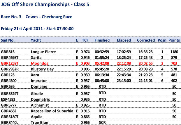 JOG Off Shore Championships - Class 5 Race No. 3    Cowes - Cherbourg Race Friday 21st April 2011 - Start 07:30:00 Sail No. Yacht E TCF Finished Elapsed Corrected Posn Points GBR815 Longue Pierre E 0.974 00:32:59 17:02:59 16:36:23 1 1180 GBR4698T Xarifa E 0.946 01:55:24 18:25:24 17:25:43 2 879 GBR1259T Moondog E 0.903 05:42:08 22:12:08 20:02:55 3 703 GBR7932R Blustery Day 0.905 05:45:20 22:15:20 20:08:29 4 578 GBR123 Xara E 0.939 06:13:34 22:43:34 21:20:23 5 481 GBR4300 Imerator E 0.957 06:45:00 23:15:00 22:15:01 6 402 GBR636 Domaine E 0.965 RTD 50 GBR5529T Girolle E 0.957 RTD 50 ESP4591 Dogmatrix 0.936 RTD 50 GBR5777 Alchemist E 0.925 RTD 50 GBR4582 Rapscallion of Suburbia E 0.915 RTD 50 GBR5180T Aquila E 0.865 RTD 50 GBR8440L True Blue 0.966 SCR