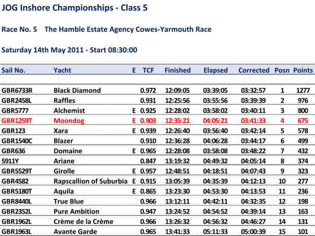 JOG Inshore Championships - Class 5 Race No. 5    The Hamble Estate Agency Cowes-Yarmouth Race Saturday 14th May 2011 - Start 08:30:00 Sail No. Yacht E TCF Finished Elapsed Corrected Posn Points GBR6733R Black Diamond 0.972 12:09:05 03:39:05 03:32:57 1 1277 GBR2458L Raffles 0.931 12:25:56 03:55:56 03:39:39 2 976 GBR5777 Alchemist E 0.925 12:28:02 03:58:02 03:40:11 3 800 GBR1259T Moondog E 0.903 12:35:21 04:05:21 03:41:33 4 675 GBR123 Xara E 0.939 12:26:40 03:56:40 03:42:14 5 578 GBR1540C Blazer 0.910 12:36:28 04:06:28 03:44:17 6 499 GBR636 Domaine E 0.965 12:28:08 03:58:08 03:48:22 7 432 5911Y Ariane 0.847 13:19:32 04:49:32 04:05:14 8 374 GBR5529T Girolle E 0.957 12:48:51 04:18:51 04:07:43 9 323 GBR4582 Rapscallion of Suburbia E 0.915 13:05:39 04:35:39 04:12:13 10 277 GBR5180T Aquila E 0.865 13:23:30 04:53:30 04:13:53 11 236 GBR8440L True Blue 0.966 13:12:11 04:42:11 04:32:35 12 198 GBR2352L Pure Ambition 0.947 13:24:52 04:54:52 04:39:14 13 163 GBR1962L Crème de la Crème 0.966 13:26:32 04:56:32 04:46:27 14 131 GBR1963L Avante Garde 0.965 13:41:33 05:11:33 05:00:39 15 101