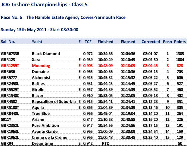 JOG Inshore Championships - Class 5 Race No. 6    The Hamble Estate Agency Cowes-Yarmouth Race Sunday 15th May 2011 - Start 08:30:00 Sail No. Yacht E TCF Finished Elapsed Corrected Posn Points GBR6733R Black Diamond 0.972 10:34:36 02:04:36 02:01:07 1 1305 GBR123 Xara E 0.939 10:40:49 02:10:49 02:02:50 2 1004 GBR1259T Moondog E 0.903 10:48:09 02:18:09 02:04:45 3 828 GBR636 Domaine E 0.965 10:40:36 02:10:36 02:05:15 4 703 GBR5777 Alchemist E 0.925 10:45:32 02:15:32 02:05:22 5 606 GBR2458L Raffles 0.931 10:44:45 02:14:45 02:05:27 6 527 GBR5529T Girolle E 0.957 10:44:39 02:14:39 02:08:52 7 460 GBR1540C Blazer 0.910 10:52:05 02:22:05 02:09:18 8 402 GBR4582 Rapscallion of Suburbia E 0.915 10:54:41 02:24:41 02:12:23 9 351 GBR5180T Aquila E 0.865 11:04:39 02:34:39 02:13:46 10 305 GBR8440L True Blue 0.966 10:49:04 02:19:04 02:14:20 11 264 5911Y Ariane 0.847 11:10:58 02:40:58 02:16:20 12 226 GBR2352L Pure Ambition 0.947 10:54:56 02:24:56 02:17:15 13 191 GBR1963L Avante Garde 0.965 11:00:09 02:30:09 02:24:54 14 159 GBR1962L Crème de la Crème 0.966 11:00:48 02:30:48 02:25:40 15 129 GBR94 Dreamtime E 0.942 RTD 50
