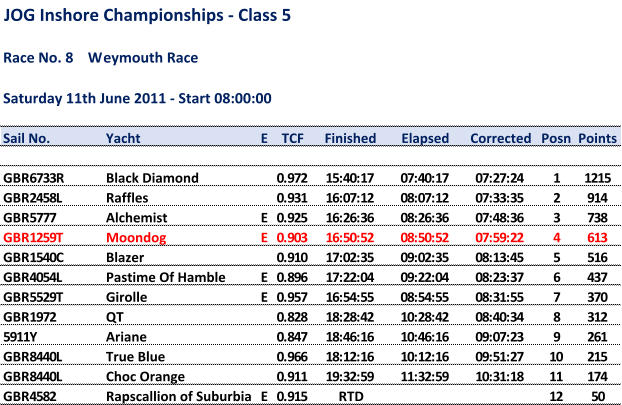 JOG Inshore Championships - Class 5 Race No. 8    Weymouth Race Saturday 11th June 2011 - Start 08:00:00 Sail No. Yacht E TCF Finished Elapsed Corrected Posn Points GBR6733R Black Diamond 0.972 15:40:17 07:40:17 07:27:24 1 1215 GBR2458L Raffles 0.931 16:07:12 08:07:12 07:33:35 2 914 GBR5777 Alchemist E 0.925 16:26:36 08:26:36 07:48:36 3 738 GBR1259T Moondog E 0.903 16:50:52 08:50:52 07:59:22 4 613 GBR1540C Blazer 0.910 17:02:35 09:02:35 08:13:45 5 516 GBR4054L Pastime Of Hamble E 0.896 17:22:04 09:22:04 08:23:37 6 437 GBR5529T Girolle E 0.957 16:54:55 08:54:55 08:31:55 7 370 GBR1972 QT 0.828 18:28:42 10:28:42 08:40:34 8 312 5911Y Ariane 0.847 18:46:16 10:46:16 09:07:23 9 261 GBR8440L True Blue 0.966 18:12:16 10:12:16 09:51:27 10 215 GBR8440L Choc Orange 0.911 19:32:59 11:32:59 10:31:18 11 174 GBR4582 Rapscallion of Suburbia E 0.915 RTD 12 50