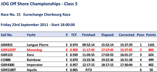 JOG Off Shore Championships - Class 5 Race No. 15   Eurochange Cherbourg Race Friday 23rd September 2011 - Start 18:00:00 Sail No. Yacht E TCF Finished Elapsed Corrected Posn Points GBR815 Longue Pierre E 0.974 09:52:14 15:52:14 15:27:29 1 1101 GBR1259T Moondog E 0.903 11:17:45 17:17:45 15:37:05 2 800 GBR123 Xara E 0.939 11:03:55 17:03:55 16:01:27 3 624 CO888 Rainbow E 0.870 13:22:36 19:22:36 16:51:28 4 499 GBR4300 Imperator E 0.957 12:17:15 18:17:15 17:30:04 5 402 GBR5180T Aquila E 0.865 RTD 6 50