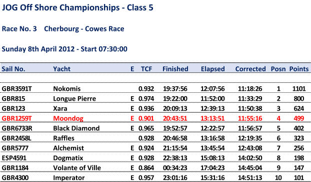 JOG Off Shore Championships - Class 5 Race No. 3    Cherbourg - Cowes Race Sunday 8th April 2012 - Start 07:30:00 Sail No. Yacht E TCF Finished Elapsed Corrected Posn Points GBR3591T Nokomis 0.932 19:37:56 12:07:56 11:18:26 1 1101 GBR815 Longue Pierre E 0.974 19:22:00 11:52:00 11:33:29 2 800 GBR123 Xara E 0.936 20:09:13 12:39:13 11:50:38 3 624 GBR1259T Moondog E 0.901 20:43:51 13:13:51 11:55:16 4 499 GBR6733R Black Diamond E 0.965 19:52:57 12:22:57 11:56:57 5 402 GBR2458L Raffles 0.928 20:46:58 13:16:58 12:19:35 6 323 GBR5777 Alchemist E 0.924 21:15:54 13:45:54 12:43:08 7 256 ESP4591 Dogmatix E 0.928 22:38:13 15:08:13 14:02:50 8 198 GBR1184 Volante of Ville E 0.864 00:34:23 17:04:23 14:45:04 9 147 GBR4300 Imperator E 0.957 23:01:16 15:31:16 14:51:13 10 101