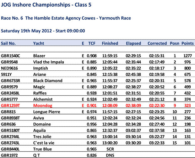 JOG Inshore Championships - Class 5 Race No. 6  The Hamble Estate Agency Cowes - Yarmouth Race Saturday 19th May 2012 - Start 09:00:00 Sail No. Yacht E TCF Finished Elapsed Corrected Posn Points GBR1540C Blazer E 0.908 11:59:15 02:29:15 02:15:31 1 1277 GBR9548 Vlad the Impala E 0.885 12:05:44 02:35:44 02:17:49 2 976 NED9616 Imptish E 0.890 12:05:22 02:35:22 02:18:17 3 800 5911Y Ariane 0.845 12:15:38 02:45:38 02:19:58 4 675 GBR6733R Black Diamond E 0.965 11:55:37 02:25:37 02:20:31 5 578 GBR9579 Magic E 0.889 12:08:27 02:38:27 02:20:52 6 499 GBR2458L Raffles 0.928 12:01:51 02:31:51 02:20:55 7 432 GBR5777 Alchemist E 0.924 12:02:49 02:32:49 02:21:12 8 374 GBR1259T Moondog E 0.901 12:08:09 02:38:09 02:22:30 9 323 GBR815 Longue Pierre E 0.974 11:57:15 02:27:15 02:23:25 10 277 GBR8938T Aviva 0.951 12:02:24 02:32:24 02:24:56 11 236 GBR636 Domaine 0.956 12:04:28 02:34:28 02:27:40 12 198 GBR5180T Aquila 0.865 12:32:37 03:02:37 02:37:58 13 163 GBR2744L Tres Jolie 0.963 13:00:14 03:30:14 03:22:27 14 131 GBR2743L C'est la vie 0.963 13:00:20 03:30:20 03:22:33 15 101 GBR8440L True Blue 0.965 SCR GBR1972 Q T 0.826 DNS