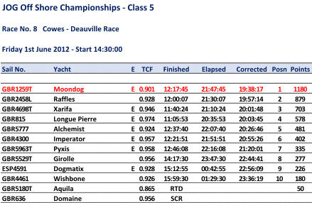 JOG Off Shore Championships - Class 5 Race No. 8   Cowes - Deauville Race Friday 1st June 2012 - Start 14:30:00 Sail No. Yacht E TCF Finished Elapsed Corrected Posn Points GBR1259T Moondog E 0.901 12:17:45 21:47:45 19:38:17 1 1180 GBR2458L Raffles 0.928 12:00:07 21:30:07 19:57:14 2 879 GBR4698T Xarifa E 0.946 11:40:24 21:10:24 20:01:48 3 703 GBR815 Longue Pierre E 0.974 11:05:53 20:35:53 20:03:45 4 578 GBR5777 Alchemist E 0.924 12:37:40 22:07:40 20:26:46 5 481 GBR4300 Imperator E 0.957 12:21:51 21:51:51 20:55:26 6 402 GBR5963T Pyxis E 0.958 12:46:08 22:16:08 21:20:01 7 335 GBR5529T Girolle 0.956 14:17:30 23:47:30 22:44:41 8 277 ESP4591 Dogmatix E 0.928 15:12:55 00:42:55 22:56:09 9 226 GBR4461 Wishbone 0.926 15:59:30 01:29:30 23:36:19 10 180 GBR5180T Aquila 0.865 RTD 50 GBR636 Domaine 0.956 SCR