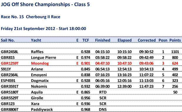 JOG Off Shore Championships - Class 5 Race No. 15  Cherbourg II Race Friday 21st September 2012 - Start 18:00:00 Sail No. Yacht E TCF Finished Elapsed Corrected Posn Points GBR2458L Raffles 0.928 04:15:10 10:15:10 09:30:52 1 1101 GBR815 Longue Pierre E 0.974 03:58:22 09:58:22 09:42:49 2 800 GBR1259T Moondog E 0.901 04:47:10 10:47:10 09:43:06 3 624 5911Y Ariane 0.845 06:54:13 12:54:13 10:54:13 4 499 GBR2364L Emoyeni 0.838 07:16:23 13:16:23 11:07:22 5 402 ESP4591 Dogmatix E 0.928 06:05:16 12:05:16 11:13:03 6 323 GBR3591T Nokomis 0.932 06:39:00 12:39:00 11:47:23 7 256 GBR5180T Aquila E 0.865 RTD 50 GBR5529T Girolle 0.956 SCR GBR123 Xara E 0.936 SCR GBR8806T Paddiywack 0.968 DNS