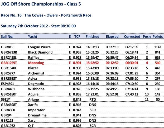 JOG Off Shore Championships - Class 5 Race No. 16   The Cowes - Owers - Portsmouth Race Saturday 7th October 2012 - Start 08:30:00 Sail No. Yacht E TCF Finished Elapsed Corrected Posn Points GBR815 Longue Pierre E 0.974 14:57:13 06:27:13 06:17:09 1 1142 GBR6733R Black Diamond E 0.965 15:02:25 06:32:25 06:18:41 2 841 GBR2458L Raffles E 0.928 15:29:47 06:59:47 06:29:34 3 665 GBR1259T Moondog E 0.901 15:42:52 07:12:52 06:30:01 4 540 GBR1540C Blazer E 0.908 15:43:09 07:13:09 06:33:18 5 443 GBR5777 Alchemist E 0.924 16:06:09 07:36:09 07:01:29 6 364 GBR8938T Aviva 0.951 15:58:18 07:28:18 07:06:20 7 297 ESP4591 Dogmatix E 0.928 16:14:16 07:44:16 07:10:50 8 239 GBR4461 Wishbone 0.926 16:19:25 07:49:25 07:14:41 9 188 GBR5180T Aquila E 0.865 17:22:01 08:52:01 07:40:12 10 142 5911Y Ariane 0.845 RTD 11 50 GBR4698T Xarifa E 0.946 DNS GBR4300 Imperator E 0.942 SCR GBR94 Dreamtime 0.941 DNS GBR123 Xara E 0.936 DNS GBR1972 Q T 0.826 SCR