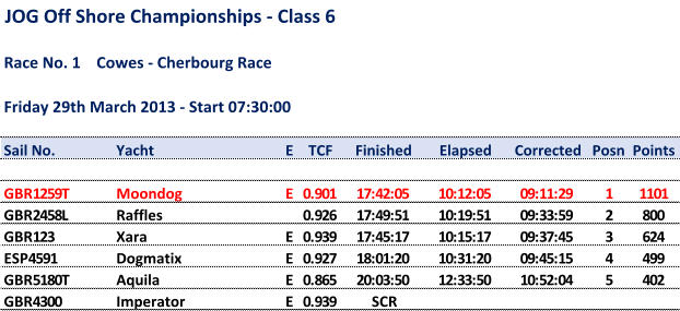 JOG Off Shore Championships - Class 6 Race No. 1    Cowes - Cherbourg Race Friday 29th March 2013 - Start 07:30:00 Sail No. Yacht E TCF Finished Elapsed Corrected Posn Points GBR1259T Moondog E 0.901 17:42:05 10:12:05 09:11:29 1 1101 GBR2458L Raffles 0.926 17:49:51 10:19:51 09:33:59 2 800 GBR123 Xara E 0.939 17:45:17 10:15:17 09:37:45 3 624 ESP4591 Dogmatix E 0.927 18:01:20 10:31:20 09:45:15 4 499 GBR5180T Aquila E 0.865 20:03:50 12:33:50 10:52:04 5 402 GBR4300 Imperator E 0.939 SCR