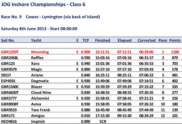 JOG Inshore Championships - Class 6 Race No. 9    Cowes - Lymington (via back of Island) Saturday 8th June 2013 - Start 08:00:00 Sail No. Yacht E TCF Finished Elapsed Corrected Posn Points GBR1259T Moondog E 0.900 15:11:51 07:11:51 06:29:06 1 1180 GBR2458L Raffles 0.930 15:03:16 07:03:16 06:31:57 2 879 GBR123 Xara E 0.940 15:01:36 07:01:36 06:35:53 3 703 GBR9579 Magic E 0.890 15:57:10 07:57:10 07:03:43 4 578 5911Y Ariane 0.840 16:25:11 08:25:11 07:06:22 5 481 ESP4591 Dogmatix E 0.930 15:49:06 07:49:06 07:14:51 6 402 GBR1540C Blazer E 0.910 15:59:29 07:59:29 07:15:22 7 335 GBR6630T Cloud Nine 0.830 16:48:55 08:48:55 07:20:35 8 277 GBR5777 Alchemist E 0.920 15:58:41 07:58:41 07:21:21 9 226 GBR8938T Aviva 0.930 15:58:05 07:58:05 07:26:32 10 180 GBR9519 Two Frank 0.880 16:45:49 08:45:49 07:44:49 11 139 GBR171 Amigos 0.910 17:15:30 09:15:30 08:24:24 12 101 NED9616 Imptish 0.890 SCR