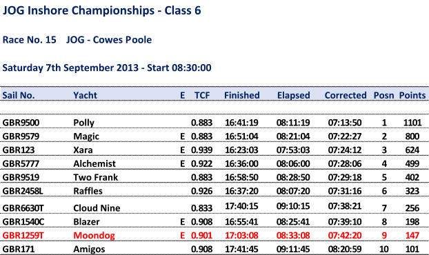 JOG Inshore Championships - Class 6 Race No. 15    JOG - Cowes Poole Saturday 7th September 2013 - Start 08:30:00 Sail No. Yacht E TCF Finished Elapsed Corrected Posn Points GBR9500 Polly 0.883 16:41:19 08:11:19 07:13:50 1 1101 GBR9579 Magic E 0.883 16:51:04 08:21:04 07:22:27 2 800 GBR123 Xara E 0.939 16:23:03 07:53:03 07:24:12 3 624 GBR5777 Alchemist E 0.922 16:36:00 08:06:00 07:28:06 4 499 GBR9519 Two Frank 0.883 16:58:50 08:28:50 07:29:18 5 402 GBR2458L Raffles 0.926 16:37:20 08:07:20 07:31:16 6 323 GBR6630T Cloud Nine 0.833 17:40:15 09:10:15 07:38:21 7 256 GBR1540C Blazer E 0.908 16:55:41 08:25:41 07:39:10 8 198 GBR1259T Moondog E 0.901 17:03:08 08:33:08 07:42:20 9 147 GBR171 Amigos 0.908 17:41:45 09:11:45 08:20:59 10 101