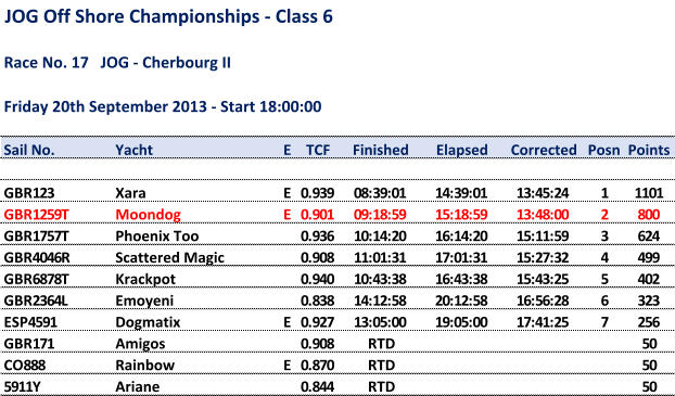 JOG Off Shore Championships - Class 6 Race No. 17   JOG - Cherbourg II Friday 20th September 2013 - Start 18:00:00 Sail No. Yacht E TCF Finished Elapsed Corrected Posn Points GBR123 Xara E 0.939 08:39:01 14:39:01 13:45:24 1 1101 GBR1259T Moondog E 0.901 09:18:59 15:18:59 13:48:00 2 800 GBR1757T Phoenix Too 0.936 10:14:20 16:14:20 15:11:59 3 624 GBR4046R Scattered Magic 0.908 11:01:31 17:01:31 15:27:32 4 499 GBR6878T Krackpot 0.940 10:43:38 16:43:38 15:43:25 5 402 GBR2364L Emoyeni 0.838 14:12:58 20:12:58 16:56:28 6 323 ESP4591 Dogmatix E 0.927 13:05:00 19:05:00 17:41:25 7 256 GBR171 Amigos 0.908 RTD 50 CO888 Rainbow E 0.870 RTD 50 5911Y Ariane 0.844 RTD 50