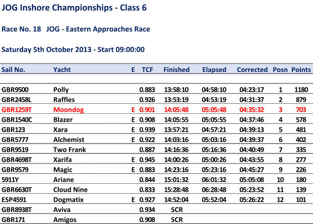 JOG Inshore Championships - Class 6 Race No. 18   JOG - Eastern Approaches Race Saturday 5th October 2013 - Start 09:00:00 Sail No. Yacht E TCF Finished Elapsed Corrected Posn Points GBR9500 Polly 0.883 13:58:10 04:58:10 04:23:17 1 1180 GBR2458L Raffles 0.926 13:53:19 04:53:19 04:31:37 2 879 GBR1259T Moondog E 0.901 14:05:48 05:05:48 04:35:32 3 703 GBR1540C Blazer E 0.908 14:05:55 05:05:55 04:37:46 4 578 GBR123 Xara E 0.939 13:57:21 04:57:21 04:39:13 5 481 GBR5777 Alchemist E 0.922 14:03:16 05:03:16 04:39:37 6 402 GBR9519 Two Frank 0.887 14:16:36 05:16:36 04:40:49 7 335 GBR4698T Xarifa E 0.945 14:00:26 05:00:26 04:43:55 8 277 GBR9579 Magic E 0.883 14:23:16 05:23:16 04:45:27 9 226 5911Y Ariane 0.844 15:01:32 06:01:32 05:05:08 10 180 GBR6630T Cloud Nine 0.833 15:28:48 06:28:48 05:23:52 11 139 ESP4591 Dogmatix E 0.927 14:52:04 05:52:04 05:26:22 12 101 GBR8938T Aviva 0.934 SCR GBR171 Amigos 0.908 SCR