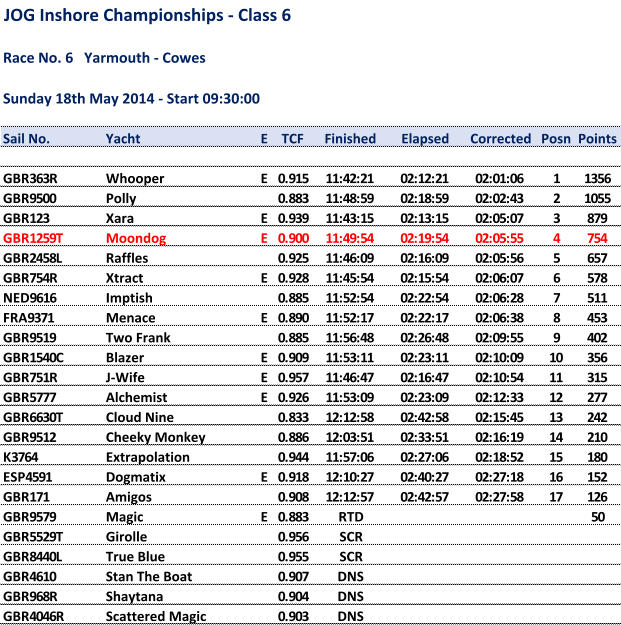 JOG Inshore Championships - Class 6 Race No. 6   Yarmouth - Cowes Sunday 18th May 2014 - Start 09:30:00 Sail No. Yacht E TCF Finished Elapsed Corrected Posn Points GBR363R Whooper E  0.915 11:42:21 02:12:21 02:01:06 1 1356 GBR9500 Polly  0.883 11:48:59 02:18:59 02:02:43 2 1055 GBR123 Xara E  0.939 11:43:15 02:13:15 02:05:07 3 879 GBR1259T Moondog E  0.900 11:49:54 02:19:54 02:05:55 4 754 GBR2458L Raffles  0.925 11:46:09 02:16:09 02:05:56 5 657 GBR754R Xtract E  0.928 11:45:54 02:15:54 02:06:07 6 578 NED9616 Imptish  0.885 11:52:54 02:22:54 02:06:28 7 511 FRA9371 Menace E  0.890 11:52:17 02:22:17 02:06:38 8 453 GBR9519 Two Frank  0.885 11:56:48 02:26:48 02:09:55 9 402 GBR1540C Blazer E  0.909 11:53:11 02:23:11 02:10:09 10 356 GBR751R J-Wife E  0.957 11:46:47 02:16:47 02:10:54 11 315 GBR5777 Alchemist E  0.926 11:53:09 02:23:09 02:12:33 12 277 GBR6630T Cloud Nine  0.833 12:12:58 02:42:58 02:15:45 13 242 GBR9512 Cheeky Monkey  0.886 12:03:51 02:33:51 02:16:19 14 210 K3764 Extrapolation  0.944 11:57:06 02:27:06 02:18:52 15 180 ESP4591 Dogmatix E  0.918 12:10:27 02:40:27 02:27:18 16 152 GBR171 Amigos  0.908 12:12:57 02:42:57 02:27:58 17 126 GBR9579 Magic E  0.883 RTD 50 GBR5529T Girolle  0.956 SCR GBR8440L True Blue  0.955 SCR GBR4610 Stan The Boat  0.907 DNS GBR968R Shaytana  0.904 DNS GBR4046R Scattered Magic  0.903 DNS