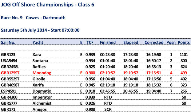 JOG Off Shore Championships - Class 6 Race No. 9   Cowes - Dartmouth Saturday 5th July 2014 - Start 07:00:00 Sail No. Yacht E TCF Finished Elapsed Corrected Posn Points GBR123 Xara E  0.939 00:23:38 17:23:38 16:19:58 1 1101 USA5454 Santana  0.934 01:01:40 18:01:40 16:50:17 2 800 GBR2458L Raffles  0.925 01:20:46 18:20:46 16:58:13 3 624 GBR1259T Moondog E  0.900 02:10:57 19:10:57 17:15:51 4 499 GBR5529T Girolle  0.956 01:04:40 18:04:40 17:16:56 5 402 GBR4698T Xarifa E  0.945 02:19:18 19:19:18 18:15:32 6 323 ESP4591 Dogmatix E  0.918 03:46:55 20:46:55 19:04:40 7 256 GBR4300 Imperator  0.939 RTD 50 GBR5777 Alchemist E  0.926 RTD 50 GBR171 Amigos  0.908 SCR