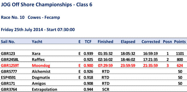 JOG Off Shore Championships - Class 6 Race No. 10   Cowes - Fecamp Friday 25th July 2014 - Start 07:30:00 Sail No. Yacht E TCF Finished Elapsed Corrected Posn Points GBR123 Xara E  0.939 01:35:32 18:05:32 16:59:19 1 1101 GBR2458L Raffles  0.925 02:16:02 18:46:02 17:21:35 2 800 GBR1259T Moondog E  0.900 07:29:59 23:59:59 21:35:59 3 624 GBR5777 Alchemist E  0.926 RTD 50 ESP4591 Dogmatix E  0.918 RTD  50 GBR171 Amigos  0.908 RTD 50 GBR3764 Extrapolation  0.944 SCR