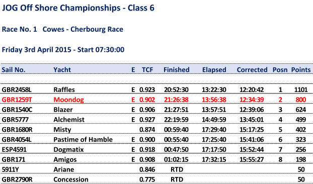 JOG Off Shore Championships - Class 6 Race No. 1   Cowes - Cherbourg Race Friday 3rd April 2015 - Start 07:30:00 Sail No. Yacht E TCF Finished Elapsed Corrected Posn Points GBR2458L Raffles E 0.923 20:52:30 13:22:30 12:20:42 1 1101 GBR1259T Moondog E 0.902 21:26:38 13:56:38 12:34:39 2 800 GBR1540C Blazer E 0.906 21:27:51 13:57:51 12:39:06 3 624 GBR5777 Alchemist E 0.927 22:19:59 14:49:59 13:45:01 4 499 GBR1680R Misty 0.874 00:59:40 17:29:40 15:17:25 5 402 GBR4054L Pastime of Hamble E 0.900 00:55:40 17:25:40 15:41:06 6 323 ESP4591 Dogmatix E 0.918 00:47:50 17:17:50 15:52:44 7 256 GBR171 Amigos E 0.908 01:02:15 17:32:15 15:55:27 8 198 5911Y Ariane 0.846 RTD 50 GBR2790R Concession 0.775 RTD 50