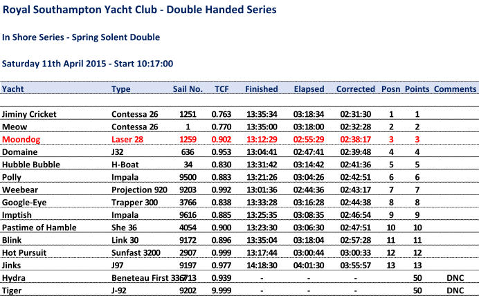 Royal Southampton Yacht Club - Double Handed Series In Shore Series - Spring Solent Double Saturday 11th April 2015 - Start 10:17:00 Yacht Type Sail No. TCF Finished Elapsed Corrected Posn Points Comments Jiminy Cricket Contessa 26 1251 0.763 13:35:34 03:18:34 02:31:30 1 1 Meow Contessa 26 1 0.770 13:35:00 03:18:00 02:32:28 2 2 Moondog Laser 28 1259 0.902 13:12:29 02:55:29 02:38:17 3 3 Domaine J32 636 0.953 13:04:41 02:47:41 02:39:48 4 4 Hubble Bubble H-Boat 34 0.830 13:31:42 03:14:42 02:41:36 5 5 Polly Impala 9500 0.883 13:21:26 03:04:26 02:42:51 6 6 Weebear Projection 920 9203 0.992 13:01:36 02:44:36 02:43:17 7 7 Google-Eye Trapper 300 3766 0.838 13:33:28 03:16:28 02:44:38 8 8 Imptish Impala 9616 0.885 13:25:35 03:08:35 02:46:54 9 9 Pastime of Hamble She 36 4054 0.900 13:23:30 03:06:30 02:47:51 10 10 Blink Link 30 9172 0.896 13:35:04 03:18:04 02:57:28 11 11 Hot Pursuit Sunfast 3200 2907 0.999 13:17:44 03:00:44 03:00:33 12 12 Jinks J97 9197 0.977 14:18:30 04:01:30 03:55:57 13 13 Hydra Beneteau First 33.7 6713 0.939 - - - 50 DNC Tiger J-92 9202 9.999 - - - 50 DNC