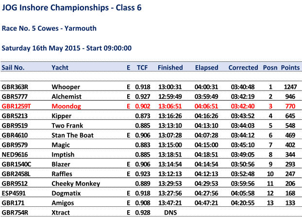 JOG Inshore Championships - Class 6 Race No. 5 Cowes - Yarmouth Saturday 16th May 2015 - Start 09:00:00 Sail No. Yacht E TCF Finished Elapsed Corrected Posn Points GBR363R Whooper E  0.918 13:00:31 04:00:31 03:40:48 1 1247 GBR5777 Alchemist E  0.927 12:59:49 03:59:49 03:42:19 2 946 GBR1259T Moondog E  0.902 13:06:51 04:06:51 03:42:40 3 770 GBR5213 Kipper  0.873 13:16:26 04:16:26 03:43:52 4 645 GBR9519 Two Frank  0.885 13:13:10 04:13:10 03:44:03 5 548 GBR4610 Stan The Boat E  0.906 13:07:28 04:07:28 03:44:12 6 469 GBR9579 Magic  0.883 13:15:00 04:15:00 03:45:10 7 402 NED9616 Imptish  0.885 13:18:51 04:18:51 03:49:05 8 344 GBR1540C Blazer E  0.906 13:14:54 04:14:54 03:50:56 9 293 GBR2458L Raffles E  0.923 13:12:13 04:12:13 03:52:48 10 247 GBR9512 Cheeky Monkey  0.889 13:29:53 04:29:53 03:59:56 11 206 ESP4591 Dogmatix E  0.918 13:27:56 04:27:56 04:05:58 12 168 GBR171 Amigos E  0.908 13:47:21 04:47:21 04:20:55 13 133 GBR754R Xtract E  0.928 DNS