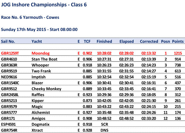 JOG Inshore Championships - Class 6 Race No. 6 Yarmouth - Cowes Sunday 17th May 2015 - Start 08:00:00 Sail No. Yacht E TCF Finished Elapsed Corrected Posn Points GBR1259T Moondog E  0.902 10:28:02 02:28:02 02:13:32 1 1215 GBR4610 Stan The Boat E  0.906 10:27:31 02:27:31 02:13:39 2 914 GBR363R Whooper E  0.918 10:26:23 02:26:23 02:14:23 3 738 GBR9519 Two Frank  0.885 10:31:55 02:31:55 02:14:27 4 613 NED9616 Imptish  0.885 10:32:54 02:32:54 02:15:19 5 516 GBR1540C Blazer E  0.906 10:30:41 02:30:41 02:16:31 6 437 GBR9512 Cheeky Monkey  0.889 10:33:45 02:33:45 02:16:41 7 370 GBR2458L Raffles E  0.923 10:29:36 02:29:36 02:18:05 8 312 GBR5213 Kipper  0.873 10:42:05 02:42:05 02:21:30 9 261 GBR9579 Magic  0.883 10:43:22 02:43:22 02:24:15 10 215 GBR5777 Alchemist E  0.927 10:35:48 02:35:48 02:24:26 11 174 GBR171 Amigos E  0.908 10:48:52 02:48:52 02:33:20 12 136 ESP4591 Dogmatix E  0.918 SCR GBR754R Xtract E  0.928 DNS