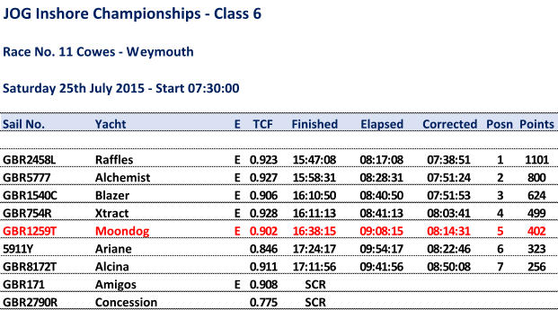 JOG Inshore Championships - Class 6 Race No. 11 Cowes - Weymouth Saturday 25th July 2015 - Start 07:30:00 Sail No. Yacht E TCF Finished Elapsed Corrected Posn Points GBR2458L Raffles E  0.923 15:47:08 08:17:08 07:38:51 1 1101 GBR5777 Alchemist E  0.927 15:58:31 08:28:31 07:51:24 2 800 GBR1540C Blazer E  0.906 16:10:50 08:40:50 07:51:53 3 624 GBR754R Xtract E  0.928 16:11:13 08:41:13 08:03:41 4 499 GBR1259T Moondog E  0.902 16:38:15 09:08:15 08:14:31 5 402 5911Y Ariane  0.846 17:24:17 09:54:17 08:22:46 6 323 GBR8172T Alcina  0.911 17:11:56 09:41:56 08:50:08 7 256 GBR171 Amigos E  0.908 SCR GBR2790R Concession  0.775 SCR