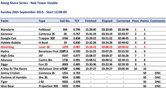 Along Shore Series - Nab Tower Double Sunday 20th September 2015 - Start 12:08:00 Yacht Type Sail No. TCF Finished Elapsed Corrected Posn Points Comments Mandarin Folkboat 504 0.799 15:28:00 03:20:00 02:39:48 1 1 Genesee Contessa 26 26 0.767 15:41:19 03:33:19 02:43:37 2 2 Google-Eye Trapper 300 3766 0.838 15:29:22 03:21:22 02:48:45 3 3 Hubble Bubble H-Boat 34 0.830 15:32:28 03:24:28 02:49:42 4 4 Moondog Laser 28 1259 0.907 15:16:23 03:08:23 02:50:52 5 5 Hydra Beneteau First 33.7 6713 0.939 15:15:25 03:07:25 02:55:59 6 6 High Jinks J97 9197 0.977 15:08:37 03:00:37 02:56:28 7 7 Akarana Castro 8m 1736 0.991 15:08:51 03:00:51 02:59:13 8 8 Ziggy Fun 23 4069 0.885 15:30:36 03:22:36 02:59:18 9 9 A Day At The Races Nicholson One-off 35' 127 0.886 15:37:27 03:29:27 03:05:34 10 10 Jiminy Cricket Contessa 26 1251 0.763 - - - 50 DNC Pastime of Hamble She 36 4054 0.900 - - - 50 DNC Tiger J-92 9202 0.978 - - - 50 DNC Wee Bear Projection 920 9203 0.994 - - - 50 DNC