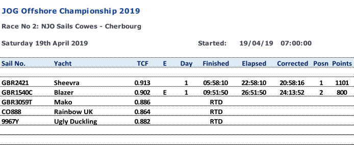 Started: 19/04/19 07:00:00 Sail No. Yacht TCF E Day Finished Elapsed Corrected Posn Points GBR2421 Sheevra 0.913 1 05:58:10 22:58:10 20:58:16 1 1101 GBR1540C Blazer 0.902 E 1 09:51:50 26:51:50 24:13:52 2 800 GBR3059T Mako 0.886 RTD CO888 Rainbow UK 0.864 RTD 9967Y Ugly Duckling 0.882 RTD JOG Offshore Championship 2019 Race No 2: NJO Sails Cowes - Cherbourg Saturday 19th April 2019