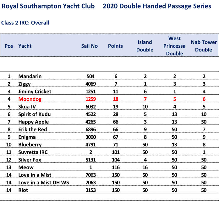 Royal Southampton Yacht Club     2020 Double Handed Passage Series Class 2 IRC: Overall Pos Yacht Sail No Points Island  Double West  Princessa  Double Nab Tower  Double 1 Mandarin 504 6 2 2 2 2 Ziggy 4069 7 1 3 3 3 Jiminy Cricket 1251 11 6 1 4 4 Moondog 1259 18 7 5 6 5 Skua IV 6032 19 10 4 5 6 Spirit of Kudu 4522 28 5 13 10 7 Happy Apple 4265 66 3 13 50 8 Erik the Red 6896 66 9 50 7 9 Enigma 3000 67 8 50 9 10 Blueberry 4791 71 50 13 8 11 Suvretta IRC 2 101 50 50 1 12 Silver Fox 5131 104 4 50 50 13 Meow 1 116 16 50 50 14 Love in a Mist 7063 150 50 50 50 14 Love in a Mist DH WS 7063 150 50 50 50 14 Riot 3153 150 50 50 50