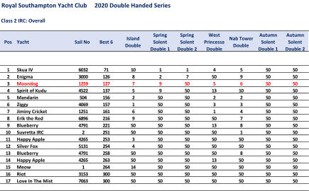 Royal Southampton Yacht Club     2020 Double Handed Series Class 2 IRC: Overall Pos Yacht Sail No Best 6 Island  Double Spring  Solent  Double 1 Spring  Solent  Double 2 West  Princessa  Double Nab Tower  Double Autumn  Solent  Double 1 Autumn  Solent  Double 2 1 Skua IV 6032 71 10 1 1 4 5 50 50 2 Enigma 3000 126 8 2 7 50 9 50 50 3 Moondog 1259 127 7 9 50 5 6 50 50 4 Spirit of Kudu 4522 137 5 9 50 13 10 50 50 5 Mandarin 504 156 2 50 50 2 2 50 50 6 Ziggy 4069 157 1 50 50 3 3 50 50 7 Jiminy Cricket 1251 161 6 50 50 1 4 50 50 8 Erik the Red 6896 216 9 50 50 50 7 50 50 9 Blueberry 4791 221 50 50 50 13 8 50 50 10 Suvretta IRC 2 251 50 50 50 50 1 50 50 11 Happy Apple 4265 253 3 50 50 50 50 50 50 12 Silver Fox 5131 254 4 50 50 50 50 50 50 13 Blueberry 4791 258 50 50 50 50 8 50 50 14 Happy Apple 4265 263 50 50 50 13 50 50 50 15 Meow 1 264 14 50 50 50 50 50 50 16 Riot 3153 300 50 50 50 50 50 50 50 17 Love In The Mist 7063 300 50 50 50 50 50 50 50