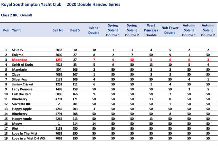 Royal Southampton Yacht Club     2020 Double Handed Series Class 2 IRC: Overall Pos Yacht Sail No Best 5 Island  Double Spring  Solent  Double 1 Spring  Solent  Double 2 West  Princessa  Double Nab Tower  Double Autumn  Solent  Double 1 Autumn  Solent  Double 2 1 Skua IV 6032 10 10 1 1 4 5 2 2 2 Enigma 3000 27 8 2 7 50 9 1 50 3 Moondog 1259 27 7 9 50 5 6 6 3 4 Spirit of Kudu 4522 33 5 9 50 13 10 5 4 5 Mandarin 504 106 2 50 50 2 2 50 50 6 Ziggy 4069 107 1 50 50 3 3 50 50 7 Silver Fox 5131 109 4 50 50 50 50 4 1 8 Jiminy Cricket 1251 111 6 50 50 1 4 50 50 9 Lady Penrose 1498 158 50 50 50 50 50 3 5 10 Erik the Red 6896 166 9 50 50 50 7 50 50 11 Blueberry 4791 171 50 50 50 13 8 50 50 12 Suvretta IRC 2 201 50 50 50 50 1 50 50 13 Happy Apple 4265 203 3 50 50 50 50 50 50 14 Blueberry 4791 208 50 50 50 50 8 50 50 15 Happy Apple 4265 213 50 50 50 13 50 50 50 16 Meow 1 214 14 50 50 50 50 50 50 17 Riot 3153 250 50 50 50 50 50 50 50 18 Love In The Mist 7063 250 50 50 50 50 50 50 50 19 Love in a Mist DH WS 7063 250 50 50 50 50 50 50 50