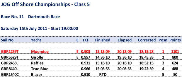 JOG Off Shore Championships - Class 5 Race No. 11    Dartmouth Race Saturday 15th July 2011 - Start 19:00:00 Sail No. Yacht E TCF Finished Elapsed Corrected Posn Points GBR1259T Moondog E 0.903 15:13:09 20:13:09 18:15:28 1 1101 GBR5529T Girolle E 0.957 14:36:10 19:36:10 18:45:35 2 800 GBR2458L Raffles 0.931 15:16:10 20:16:10 18:52:15 3 624 GBR8440L True Blue 0.966 15:03:55 20:03:55 19:22:59 4 488 GBR1540C Blazer 0.910 RTD 5 50