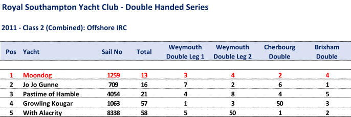 Royal Southampton Yacht Club - Double Handed Series 2011 - Class 2 (Combined): Offshore IRC Pos Yacht Sail No Total Weymouth  Double Leg 1 Weymouth  Double Leg 2 Cherbourg  Double Brixham Double 1 Moondog 1259 13 3 4 2 4 2 Jo Jo Gunne 709 16 7 2 6 1 3 Pastime of Hamble 4054 21 4 8 4 5 4 Growling Kougar 1063 57 1 3 50 3 5 With Alacrity 8338 58 5 50 1 2