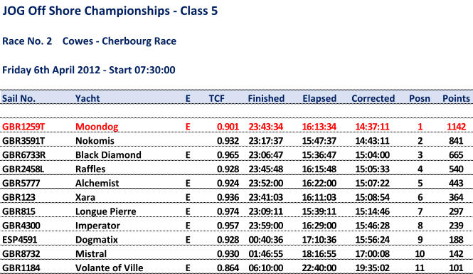 JOG Off Shore Championships - Class 5 Race No. 2    Cowes - Cherbourg Race Friday 6th April 2012 - Start 07:30:00 Sail No. Yacht E TCF Finished Elapsed Corrected Posn Points GBR1259T Moondog E          0.901 23:43:34 16:13:34 14:37:11 1 1142 GBR3591T Nokomis          0.932 23:17:37 15:47:37 14:43:11 2 841 GBR6733R Black Diamond E          0.965 23:06:47 15:36:47 15:04:00 3 665 GBR2458L Raffles          0.928 23:45:48 16:15:48 15:05:33 4 540 GBR5777 Alchemist E          0.924 23:52:00 16:22:00 15:07:22 5 443 GBR123 Xara E          0.936 23:41:03 16:11:03 15:08:54 6 364 GBR815 Longue Pierre E          0.974 23:09:11 15:39:11 15:14:46 7 297 GBR4300 Imperator E          0.957 23:59:00 16:29:00 15:46:28 8 239 ESP4591 Dogmatix E          0.928 00:40:36 17:10:36 15:56:24 9 188 GBR8732 Mistral          0.930 01:46:55 18:16:55 17:00:08 10 142 GBR1184 Volante of Ville E          0.864 06:10:00 22:40:00 19:35:02 11 101