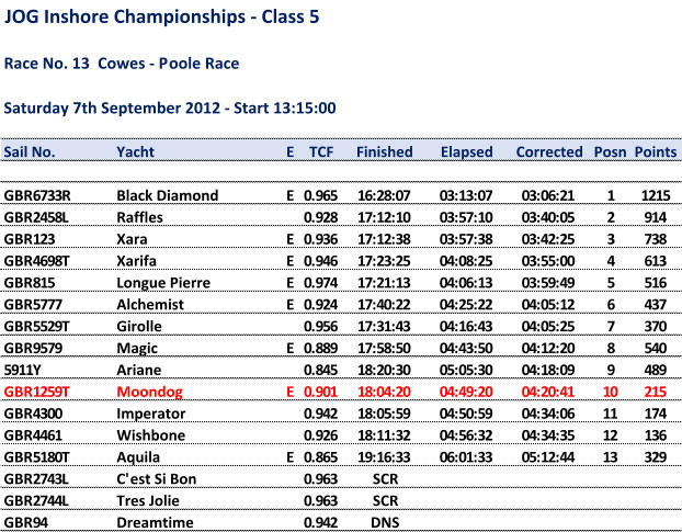 JOG Inshore Championships - Class 5 Race No. 13  Cowes - Poole Race Saturday 7th September 2012 - Start 13:15:00 Sail No. Yacht E TCF Finished Elapsed Corrected Posn Points GBR6733R Black Diamond E 0.965 16:28:07 03:13:07 03:06:21 1 1215 GBR2458L Raffles 0.928 17:12:10 03:57:10 03:40:05 2 914 GBR123 Xara E 0.936 17:12:38 03:57:38 03:42:25 3 738 GBR4698T Xarifa E 0.946 17:23:25 04:08:25 03:55:00 4 613 GBR815 Longue Pierre E 0.974 17:21:13 04:06:13 03:59:49 5 516 GBR5777 Alchemist E 0.924 17:40:22 04:25:22 04:05:12 6 437 GBR5529T Girolle 0.956 17:31:43 04:16:43 04:05:25 7 370 GBR9579 Magic E 0.889 17:58:50 04:43:50 04:12:20 8 540 5911Y Ariane 0.845 18:20:30 05:05:30 04:18:09 9 489 GBR1259T Moondog E 0.901 18:04:20 04:49:20 04:20:41 10 215 GBR4300 Imperator 0.942 18:05:59 04:50:59 04:34:06 11 174 GBR4461 Wishbone 0.926 18:11:32 04:56:32 04:34:35 12 136 GBR5180T Aquila E 0.865 19:16:33 06:01:33 05:12:44 13 329 GBR2743L C'est Si Bon 0.963 SCR GBR2744L Tres Jolie 0.963 SCR GBR94 Dreamtime 0.942 DNS