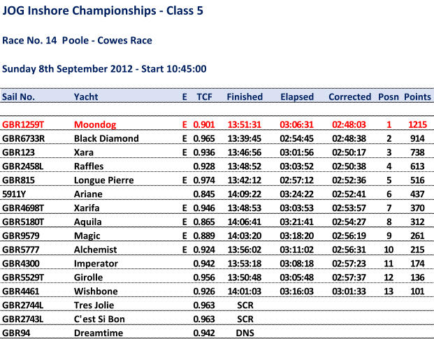 JOG Inshore Championships - Class 5 Race No. 14  Poole - Cowes Race Sunday 8th September 2012 - Start 10:45:00 Sail No. Yacht E TCF Finished Elapsed Corrected Posn Points GBR1259T Moondog E 0.901 13:51:31 03:06:31 02:48:03 1 1215 GBR6733R Black Diamond E 0.965 13:39:45 02:54:45 02:48:38 2 914 GBR123 Xara E 0.936 13:46:56 03:01:56 02:50:17 3 738 GBR2458L Raffles 0.928 13:48:52 03:03:52 02:50:38 4 613 GBR815 Longue Pierre E 0.974 13:42:12 02:57:12 02:52:36 5 516 5911Y Ariane 0.845 14:09:22 03:24:22 02:52:41 6 437 GBR4698T Xarifa E 0.946 13:48:53 03:03:53 02:53:57 7 370 GBR5180T Aquila E 0.865 14:06:41 03:21:41 02:54:27 8 312 GBR9579 Magic E 0.889 14:03:20 03:18:20 02:56:19 9 261 GBR5777 Alchemist E 0.924 13:56:02 03:11:02 02:56:31 10 215 GBR4300 Imperator 0.942 13:53:18 03:08:18 02:57:23 11 174 GBR5529T Girolle 0.956 13:50:48 03:05:48 02:57:37 12 136 GBR4461 Wishbone 0.926 14:01:03 03:16:03 03:01:33 13 101 GBR2744L Tres Jolie 0.963 SCR GBR2743L C'est Si Bon 0.963 SCR GBR94 Dreamtime 0.942 DNS