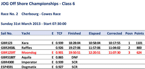 JOG Off Shore Championships - Class 6 Race No. 2    Cherbourg - Cowes Race Sunday 31st March 2013 - Start 07:30:00 Sail No. Yacht E TCF Finished Elapsed Corrected Posn Points GBR123 Xara E 0.939 18:28:04 10:58:04 10:17:55 1 1101 GBR2458L Raffles 0.926 19:27:06 11:57:06 11:04:02 2 800 GBR1259T Moondog E 0.901 19:50:51 12:20:51 11:07:30 3 624 GBR5180T Aquila E 0.865 DNF GBR4300 Imperator E 0.939 SCR ESP4591 Dogmatix E 0.927 SCR