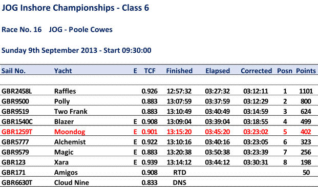 JOG Inshore Championships - Class 6 Race No. 16    JOG - Poole Cowes Sunday 9th September 2013 - Start 09:30:00 Sail No. Yacht E TCF Finished Elapsed Corrected Posn Points GBR2458L Raffles 0.926 12:57:32 03:27:32 03:12:11 1 1101 GBR9500 Polly 0.883 13:07:59 03:37:59 03:12:29 2 800 GBR9519 Two Frank 0.883 13:10:49 03:40:49 03:14:59 3 624 GBR1540C Blazer E 0.908 13:09:04 03:39:04 03:18:55 4 499 GBR1259T Moondog E 0.901 13:15:20 03:45:20 03:23:02 5 402 GBR5777 Alchemist E 0.922 13:10:16 03:40:16 03:23:05 6 323 GBR9579 Magic E 0.883 13:20:38 03:50:38 03:23:39 7 256 GBR123 Xara E 0.939 13:14:12 03:44:12 03:30:31 8 198 GBR171 Amigos 0.908 RTD 50 GBR6630T Cloud Nine 0.833 DNS