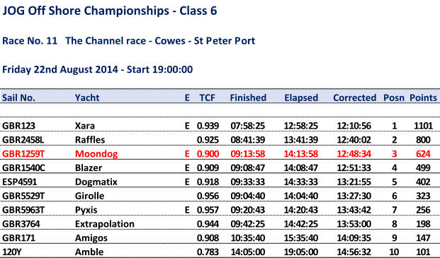 JOG Off Shore Championships - Class 6 Race No. 11   The Channel race - Cowes - St Peter Port Friday 22nd August 2014 - Start 19:00:00 Sail No. Yacht E TCF Finished Elapsed Corrected Posn Points GBR123 Xara E  0.939 07:58:25 12:58:25 12:10:56 1 1101 GBR2458L Raffles  0.925 08:41:39 13:41:39 12:40:02 2 800 GBR1259T Moondog E  0.900 09:13:58 14:13:58 12:48:34 3 624 GBR1540C Blazer E  0.909 09:08:47 14:08:47 12:51:33 4 499 ESP4591 Dogmatix E  0.918 09:33:33 14:33:33 13:21:55 5 402 GBR5529T Girolle  0.956 09:04:40 14:04:40 13:27:30 6 323 GBR5963T Pyxis E  0.957 09:20:43 14:20:43 13:43:42 7 256 GBR3764 Extrapolation  0.944 09:42:25 14:42:25 13:53:00 8 198 GBR171 Amigos  0.908 10:35:40 15:35:40 14:09:35 9 147 120Y Amble  0.783 14:05:00 19:05:00 14:56:32 10 101