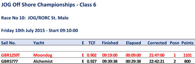 JOG Off Shore Championships - Class 6 Race No 10:  JOG/RORC St. Malo Friday 10th July 2015 - Start 09:10:00 Sail No. Yacht E TCF Finished Elapsed Corrected Posn Points GBR1259T Moondog E 0.902 09:19:00 00:09:00 21:47:00 1 1101 GBR5777 Alchemist E 0.927 09:39:38 00:29:38 22:42:21 2 800