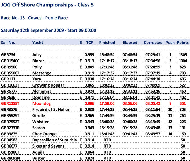 JOG Off Shore Championships - Class 5 Race No. 15 Cowes - Poole Race Saturday 12th September2009 - Start 09:00:00 Sail No. Yacht E TCF Finished Elapsed Corrected Posn Points GBR734 Juicy 0.959 16:48:54 07:48:54 07:29:41 1 1305 GBR1540C Blazer E 0.913 17:18:17 08:18:17 07:34:56 2 1004 GBR9500 Polly E 0.889 17:31:48 08:31:48 07:24:59 3 828 GBR5508T Mestengo 0.919 17:17:37 08:17:37 07:37:19 4 703 GBR123 Xara E 0.938 17:16:24 08:16:24 07:44:38 5 606 GBR1063T Growling Kougar 0.865 18:02:22 09:02:22 07:49:09 6 527 GBR5777 Alchemist E 0.924 17:32:12 08:32:12 07:53:16 7 460 GBR636 Domaine E 0.971 17:16:04 08:16:04 08:01:41 8 402 GBR1259T Moondog 0.906 17:58:06 08:56:06 08:05:42 9 351 GBR3879 Firebird of St Helier E 0.938 17:44:25 08:44:25 08:11:54 10 305 GBR5529T Girolle E 0.965 17:43:39 08:43:39 08:25:19 11 264 GBR7592T Whistler E 0.943 18:00:38 09:00:38 08:19:49 12 226 GBR2737R Scarab 0.943 18:15:28 09:15:28 08:43:48 13 191 GBR3875 Choc Orange 0.911 18:41:43 09:41:43 08:49:57 14 159 GBR4582 Rapscallion of Suburbia E 0.914 RTD 50 GBR6677 Sixes and Sevens E 0.914 RTD 50 GBR5180T Aquila E 0.864 RTD 50 GBR8092N Buster E 0.824 RTD 50