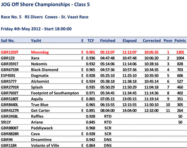 JOG Off Shore Championships - Class 5 Race No. 5RS DiversCowes - St. Vaast Race Friday4th May 2012 - Start 18:00:00 Sail No. Yacht E TCF Finished Elapsed Corrected Posn Points GBR1259T Moondog E 0.901 05:12:07 11:12:07 10:05:35 1 1305 GBR123 Xara E 0.936 04:47:48 10:47:48 10:06:20 2 1004 GBR3591T Nokomis 0.932 05:14:06 11:14:06 10:28:16 3 828 GBR6733R Black Diamond E 0.965 04:57:36 10:57:36 10:34:35 4 703 ESP4591 Dogmatix E 0.928 05:25:10 11:25:10 10:35:50 5 606 GBR5777 Alchemist E 0.924 05:38:18 11:38:18 10:45:14 6 527 GBR2791R Splash 0.935 05:50:29 11:50:29 11:04:18 7 460 GBR7692T Footprint of Southampton 0.971 05:34:45 11:34:45 11:14:36 8 402 GBR5180T Aquila E 0.865 07:05:15 13:05:15 11:19:14 9 351 GBR8440L True Blue 0.965 06:15:55 12:15:55 11:50:10 10 305 GBR4127R Get Carter E 0.891 08:04:00 14:04:00 12:32:00 11 264 GBR2458L Raffles 0.928 RTD 50 5911Y Ariane 0.845 RTD 50 GBR8806T Paddiywack 0.968 SCR GBR8828R Cava E 0.928 SCR GBR94 Dreamtime 0.942 DNS GBR1184 Volante of Ville E 0.864 DNS